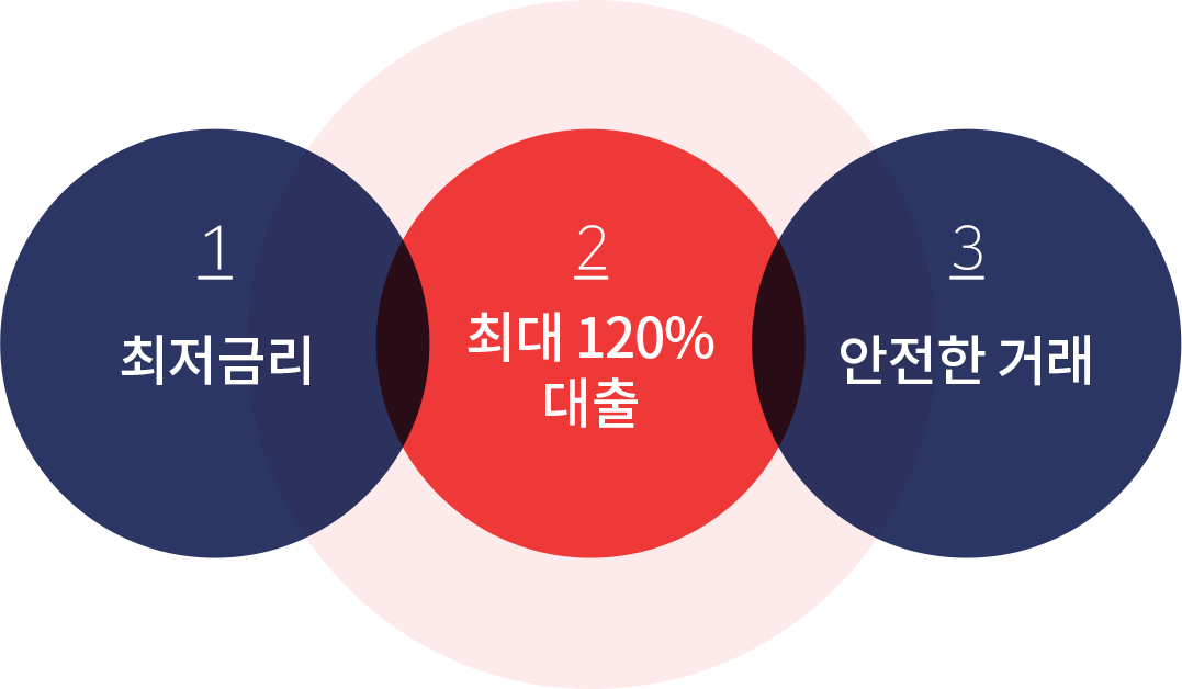 1 최저금리 